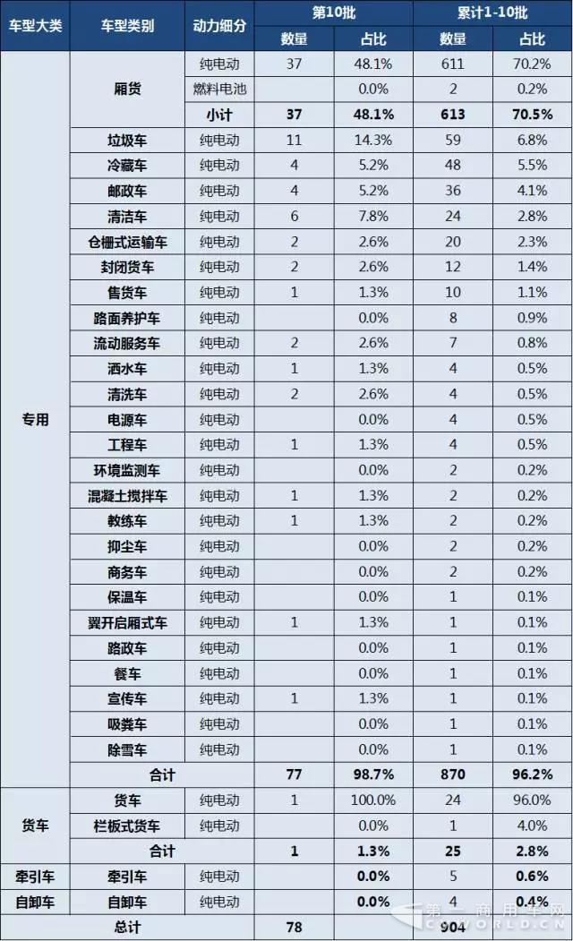 第1-10批新能源专用车与货车推广应用推荐车型统计.jpg