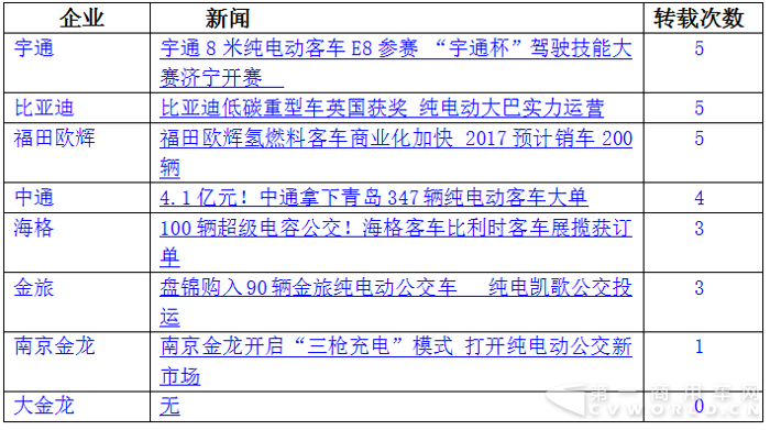 宇通居首 欧辉并肩比亚迪 10月新能源客车战力微降7.png