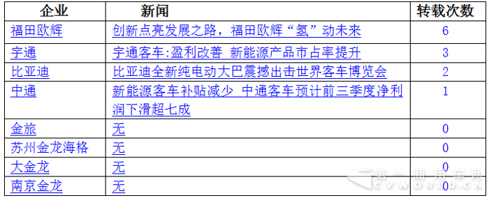 宇通居首 欧辉并肩比亚迪 10月新能源客车战力微降5.png
