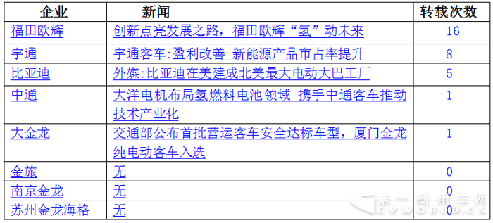宇通居首 欧辉并肩比亚迪 10月新能源客车战力微降3.png