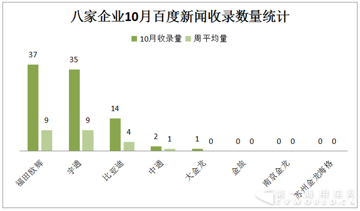 宇通居首 欧辉并肩比亚迪 10月新能源客车战力微降2.png