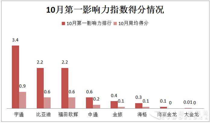 宇通居首 欧辉并肩比亚迪 10月新能源客车战力微降.png