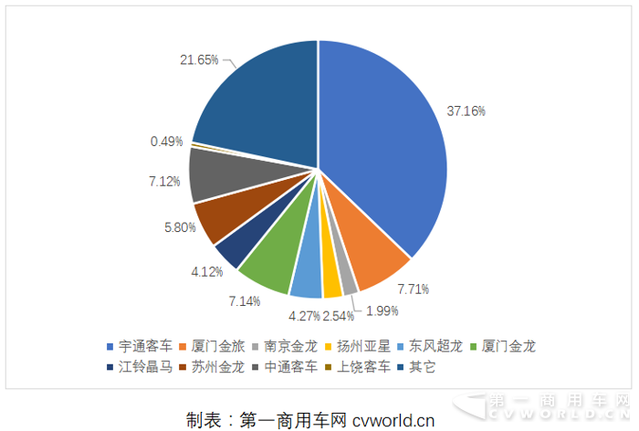 2017年1-10月座位客车市场份额.png