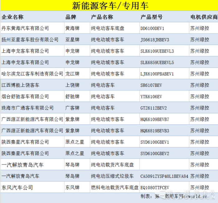 大量新能源商用车上榜302批公告  出现最多的却是这家企业.png