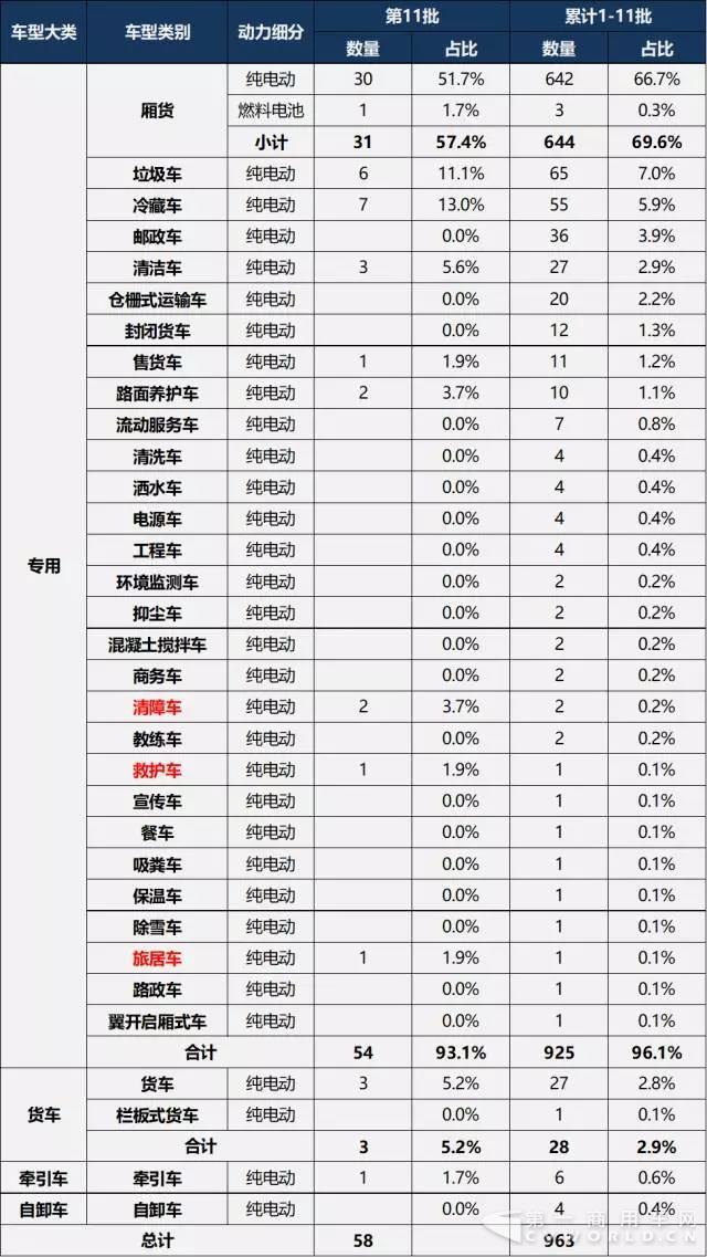 第1-11批新能源专用车与卡车推广应用推荐车型统计.jpg