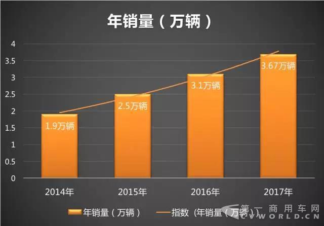 欧马可历年销售情况.jpg