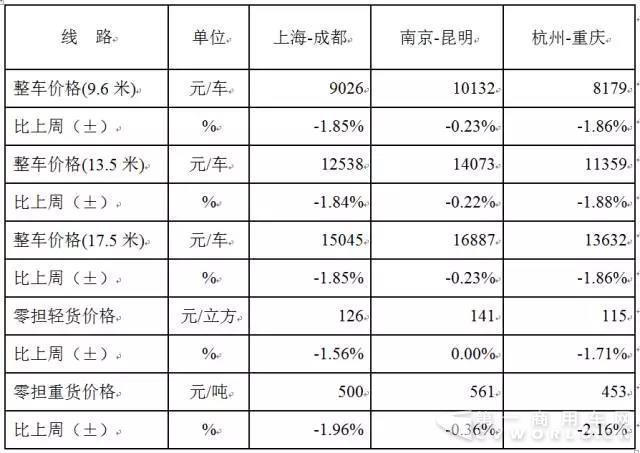 中国公路物流运价周指数报告（2017.12.22）2.jpg
