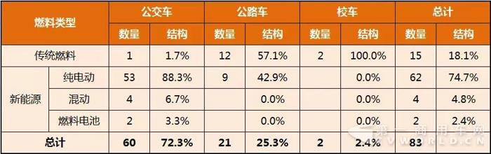 第303批《道路机动车辆生产企业及产品公告》公示客车产品统计分析.jpg
