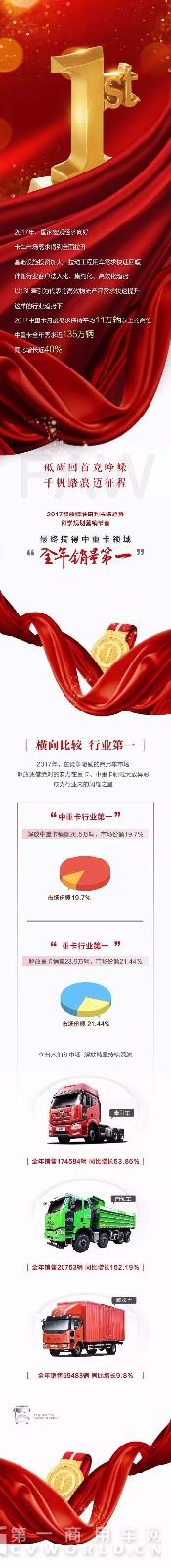 解放勇摘2017中重卡销量桂冠.jpg