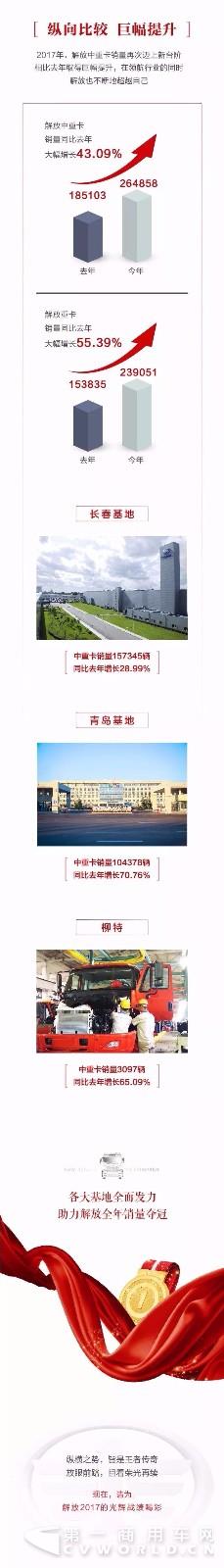 解放勇摘2017中重卡销量桂冠1.jpg