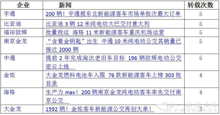 宇通PO数据 中通晒奖项 2017年末新能源客车微降7.jpg
