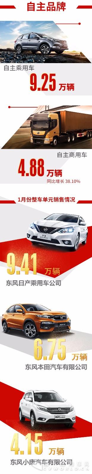 东风汽车集团有限公司1月份累计销售汽车37.69万辆，同比增长13.16%1.jpg