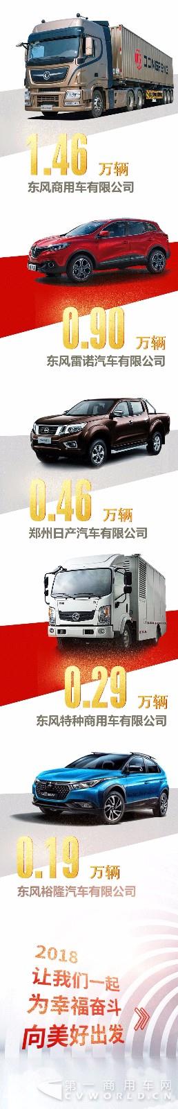 东风汽车集团有限公司1月份累计销售汽车37.69万辆，同比增长13.16%3.jpg
