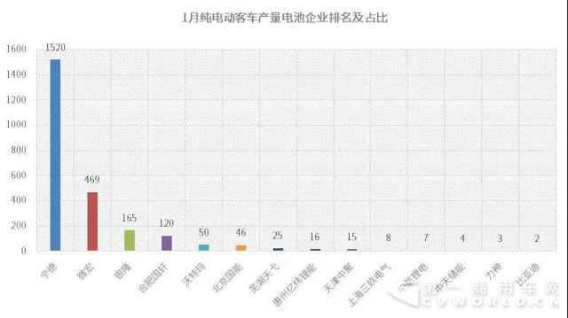 微宏喜迎开门红 1月新能源客车装机量排名第二1.jpg