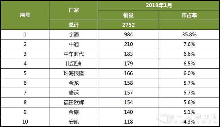 2018年1月中国客车新能源客车销量分析2.jpg