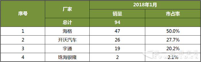 2018年1月中国客车新能源客车销量分析4.png