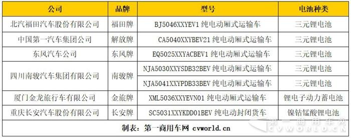 磷酸铁锂独占半边天  第2批新能源目录16款物流车补贴大不同3.jpg