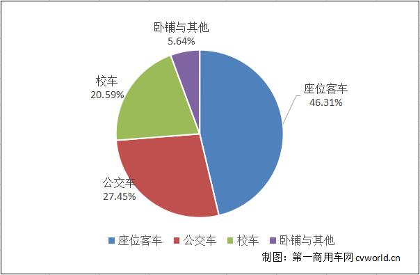 2月客车市场销量结构.jpg