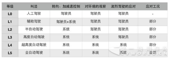 定【谢总】无人驾驶&自动驾驶傻傻分不清，看这里(1)690.png