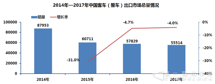 2014-2017中国客车海外市场销量分析.png
