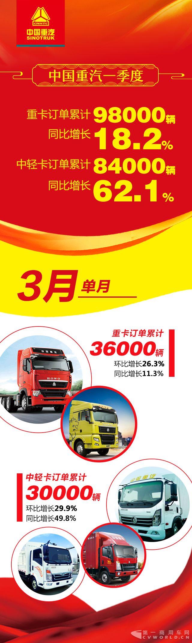 2018年中国重汽销售延续高增长.jpg