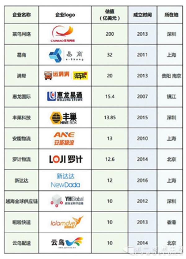 11家物流企业蝶变“独角兽” 智能网联成物流业发展新动能1.jpg