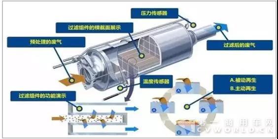 国六临近+环保升级，DPF市场提前来临！！.jpg
