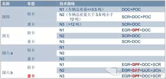 国六临近+环保升级，DPF市场提前来临！！1.jpg