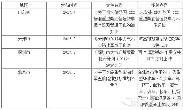 国六临近+环保升级，DPF市场提前来临！！3.jpg