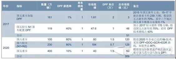 国六临近+环保升级，DPF市场提前来临！！4.jpg