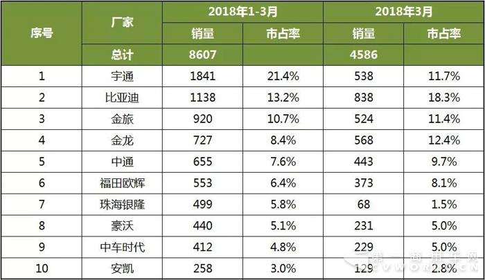 2018年1-3月中国客车企业新能源客车销量分析2.jpg