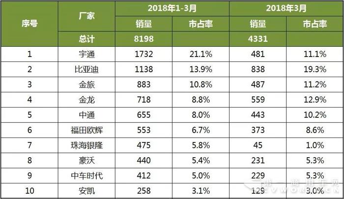 2018年1-3月中国客车企业新能源客车销量分析3.jpg
