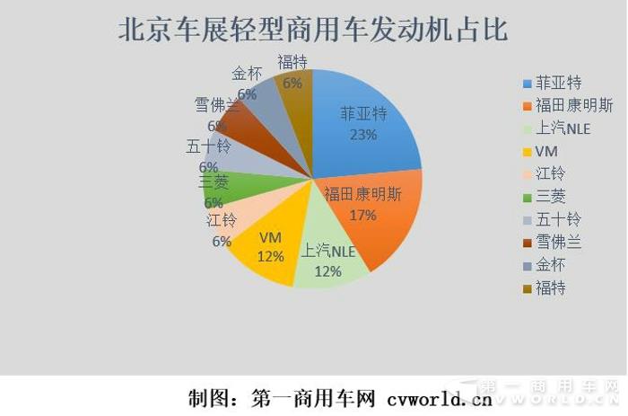 卡客车偏好大不同  北京车展轻型商用车动力大调查1.jpg