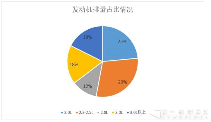 卡客车偏好大不同  北京车展轻型商用车动力大调查3.jpg