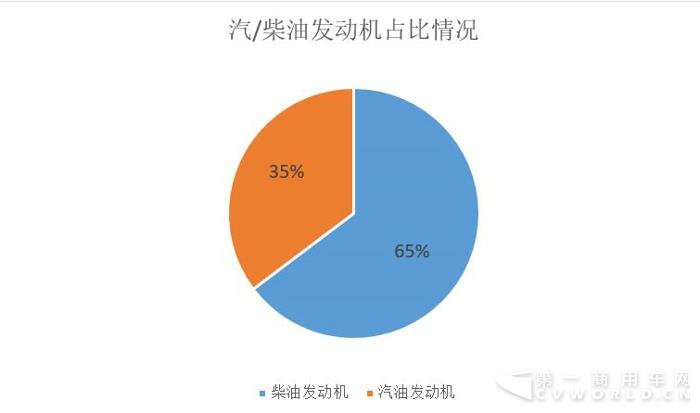 卡客车偏好大不同  北京车展轻型商用车动力大调查2.jpg