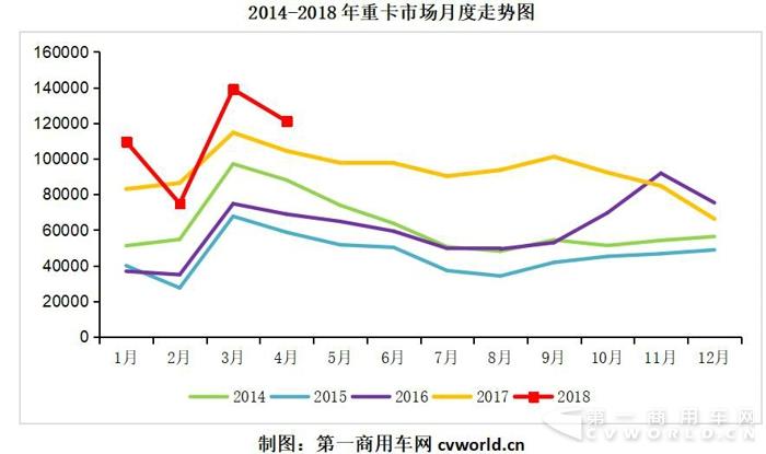 4月重卡破12万辆再创纪录 库存偏高成隐患.jpg