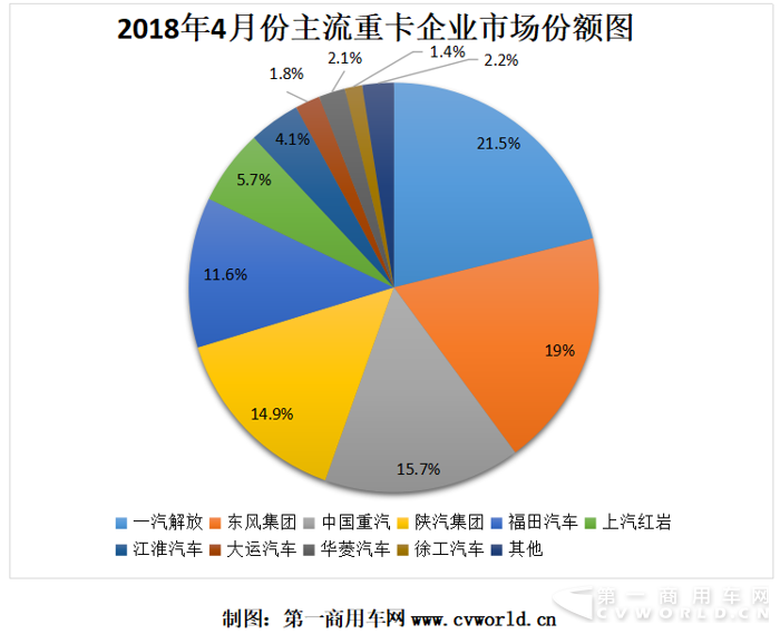福田发力 东风紧追解放 红岩徐工增幅高 4月重卡格局分析.png