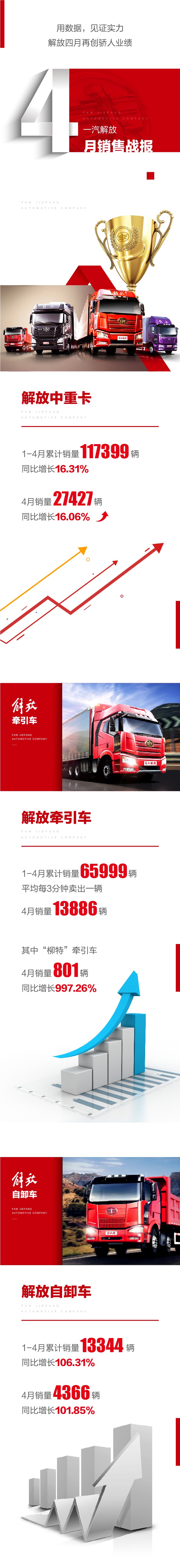 在4月，解放每100秒就能卖出一辆卡车！.jpg