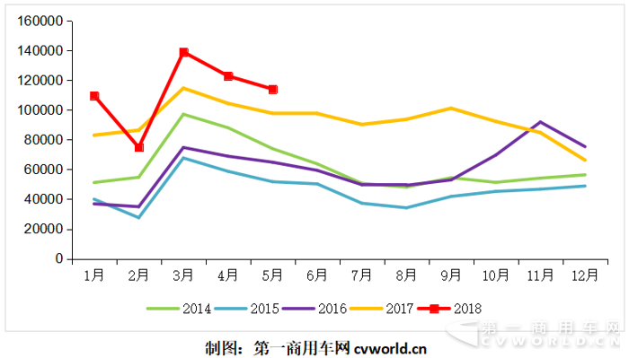 5月重卡破11万辆第四次创新高 全年要冲百万台.png 5月重卡破11万辆第四次创新高 全年要冲百万台.png