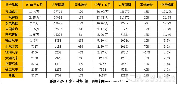5月重卡破11万辆第四次创新高 全年要冲百万台1.png 5月重卡破11万辆第四次创新高 全年要冲百万台1.png