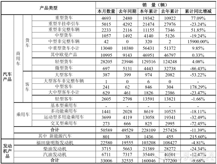 福田销量.png
