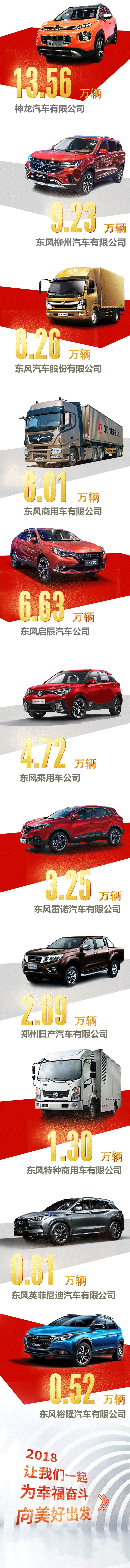 东风汽车集团有限公司1-5月累计销售汽车160.67万辆1.jpg