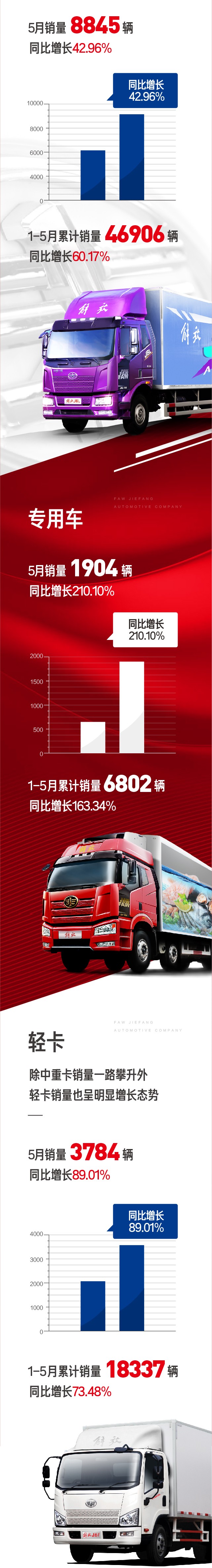 2018累计销量冲击16万大关！解放五月份继续逆风领航1.jpg