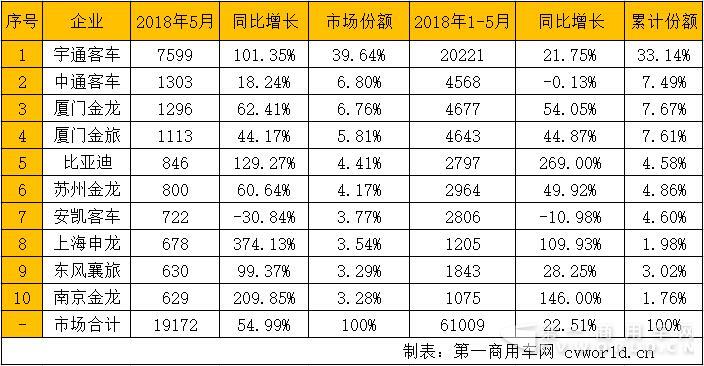 5米以上客车销量排行.jpg