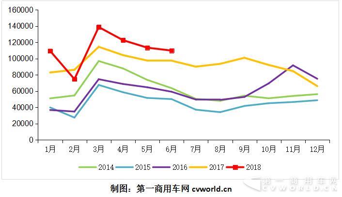 2014-2018年上半年重卡市场月度走势图.jpg