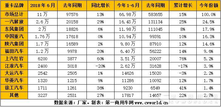 2018年上半年重卡市场企业销量一览表（单位：辆）.jpg