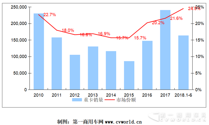 2018年上半年重卡行业竞争格局分析1.png
