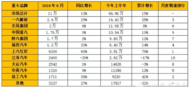 顺利过半，徐工重卡以41%的销量增长稳居行业前十！.jpg