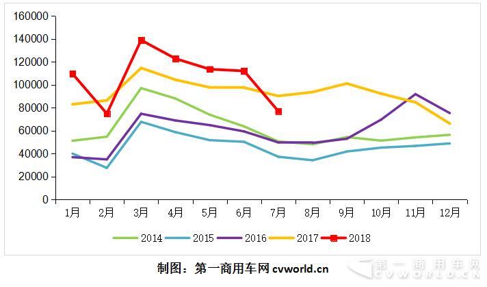 2014-2018年1-7月重卡市场月度走势图.jpg