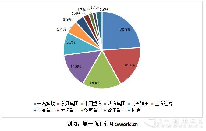 2018年1-7月重卡企业市场份额图.jpg